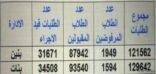 ربع مليون طالب يسجلون.. وقبول 181 ألف بالصف الأول الابتدائي