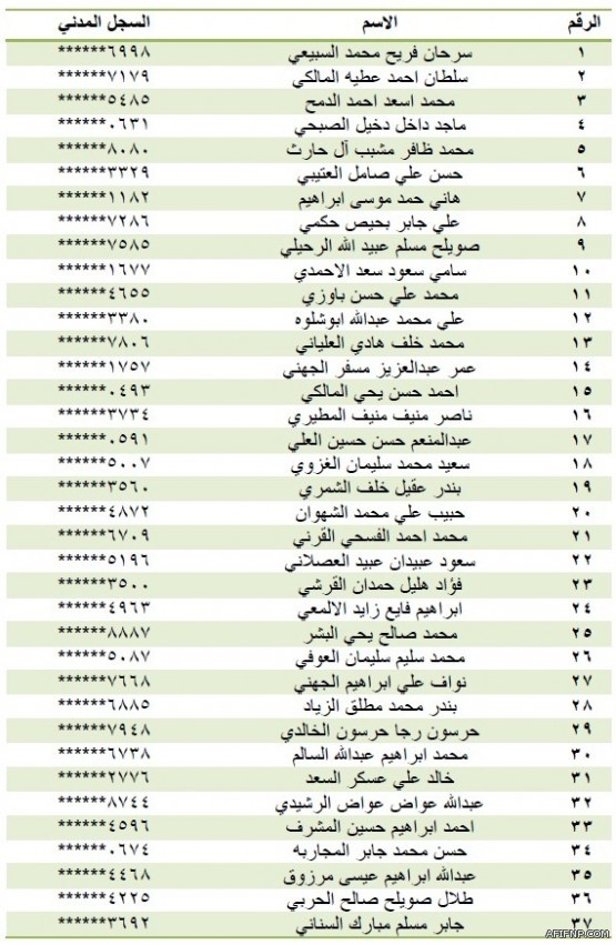 الخدمة المدنية : إعلان نتائج الترشيح على الوظائف الإدارية غداُ الثلاثاء