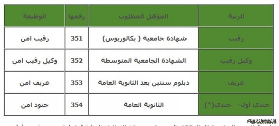 القوات البرية تعلن أرقام المقبولين من حملة شهادة الكلية التقنية والثانوية العامة